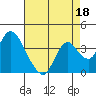 Rio Vista tide chart for Sunday, August 18, 2024