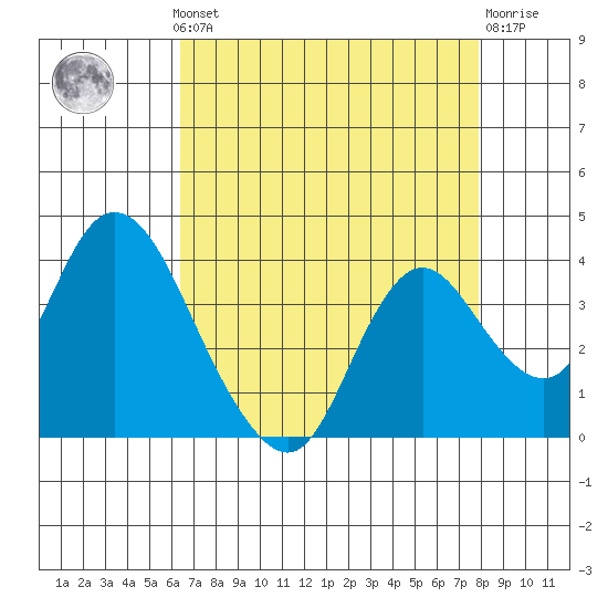 Rio Vista tide chart for Monday, August 19, 2024