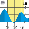Rio Vista tide chart for Monday, August 19, 2024