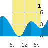 Rio Vista tide chart for Thursday, August 1, 2024
