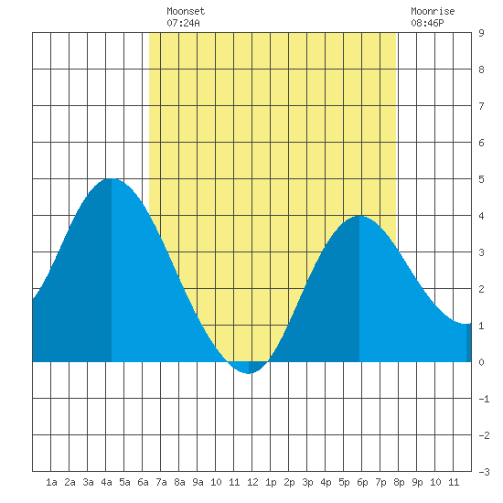 Rio Vista tide chart for Tuesday, August 20, 2024