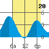 Rio Vista tide chart for Tuesday, August 20, 2024