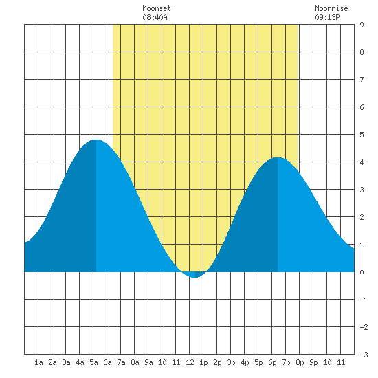 Rio Vista tide chart for Wednesday, August 21, 2024