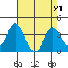 Rio Vista tide chart for Wednesday, August 21, 2024