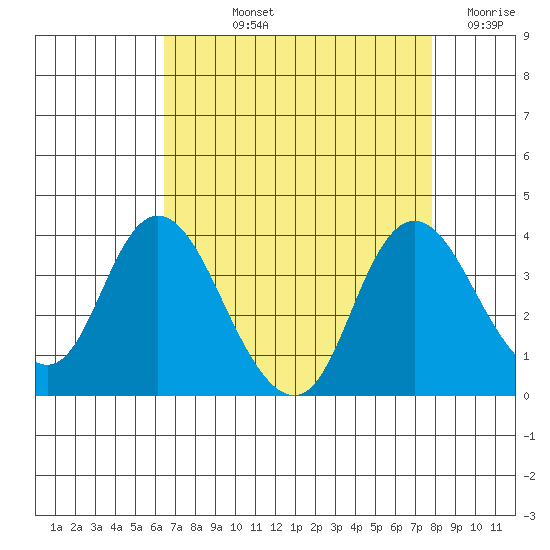 Rio Vista tide chart for Thursday, August 22, 2024