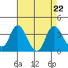Rio Vista tide chart for Thursday, August 22, 2024