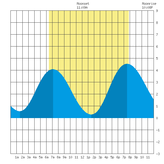 Rio Vista tide chart for Friday, August 23, 2024