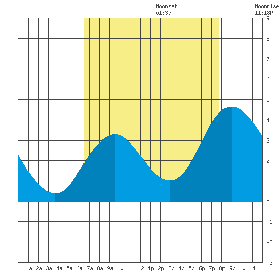 Rio Vista tide chart for Sunday, August 25, 2024