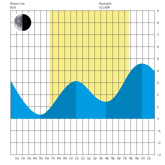 Rio Vista tide chart for Monday, August 26, 2024