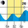 Rio Vista tide chart for Monday, August 26, 2024