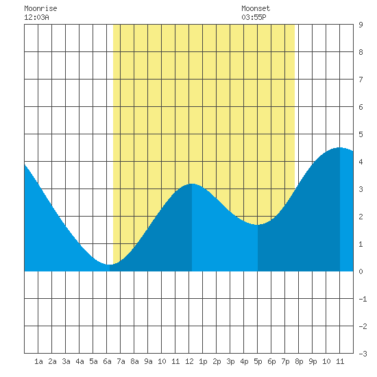 Rio Vista tide chart for Tuesday, August 27, 2024