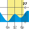 Rio Vista tide chart for Tuesday, August 27, 2024