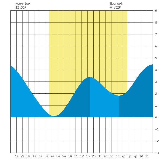 Rio Vista tide chart for Wednesday, August 28, 2024