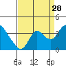 Rio Vista tide chart for Wednesday, August 28, 2024