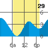 Rio Vista tide chart for Thursday, August 29, 2024