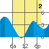 Rio Vista tide chart for Friday, August 2, 2024