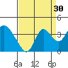 Rio Vista tide chart for Friday, August 30, 2024