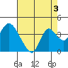 Rio Vista tide chart for Saturday, August 3, 2024