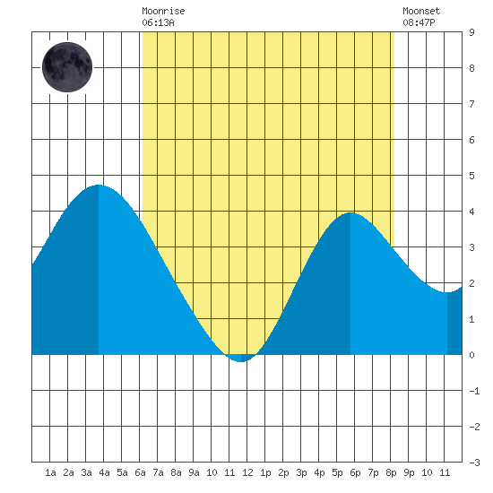 Rio Vista tide chart for Sunday, August 4, 2024