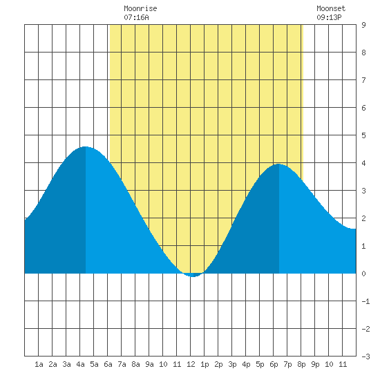 Rio Vista tide chart for Monday, August 5, 2024