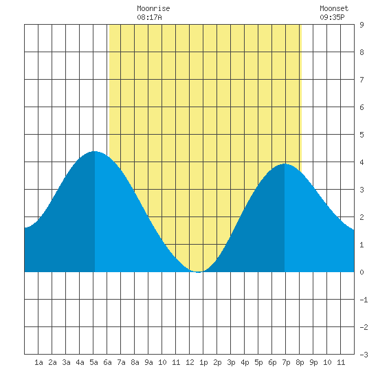 Rio Vista tide chart for Tuesday, August 6, 2024