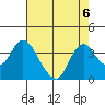 Rio Vista tide chart for Tuesday, August 6, 2024