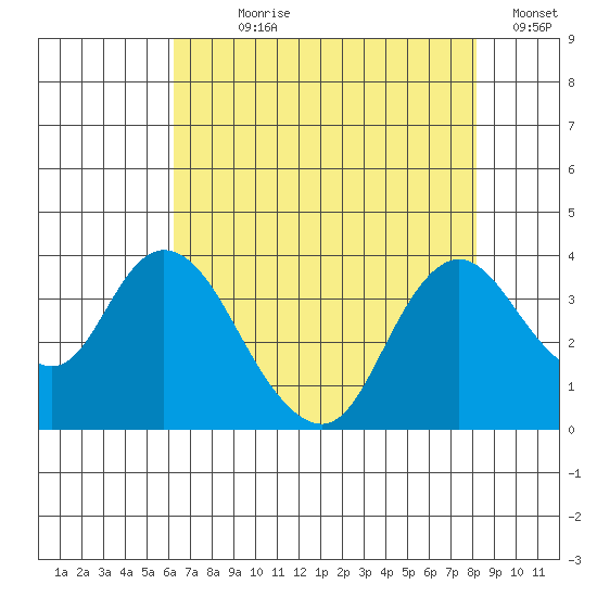 Rio Vista tide chart for Wednesday, August 7, 2024