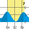 Rio Vista tide chart for Wednesday, August 7, 2024