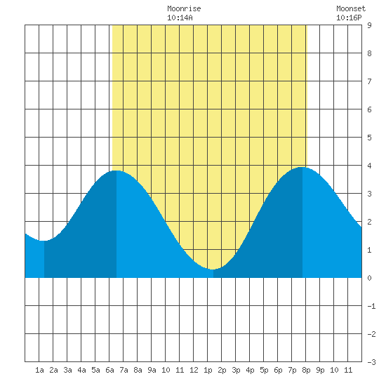 Rio Vista tide chart for Thursday, August 8, 2024