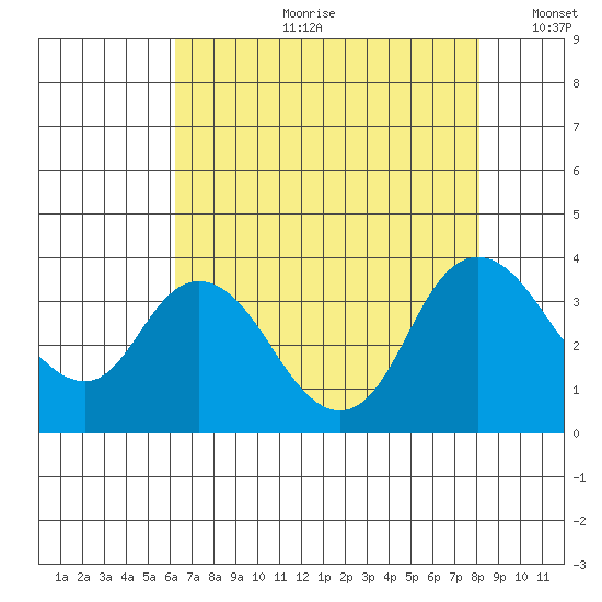 Rio Vista tide chart for Friday, August 9, 2024