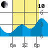 Rio Vista tide chart for Tuesday, September 10, 2024