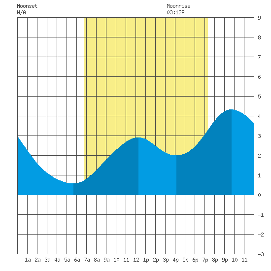 Rio Vista tide chart for Wednesday, September 11, 2024