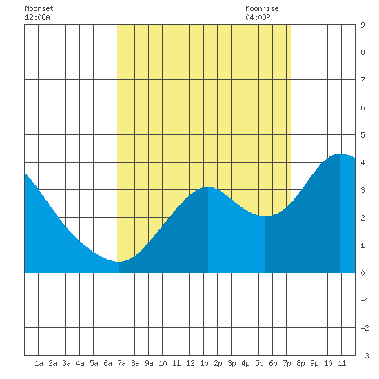Rio Vista tide chart for Thursday, September 12, 2024