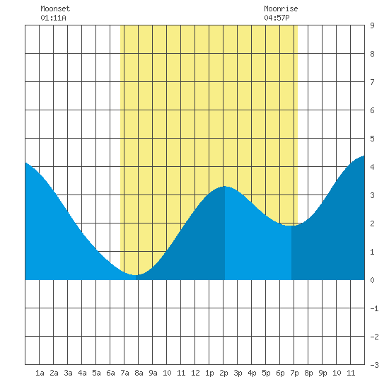 Rio Vista tide chart for Friday, September 13, 2024
