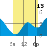 Rio Vista tide chart for Friday, September 13, 2024