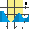 Rio Vista tide chart for Sunday, September 15, 2024