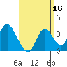 Rio Vista tide chart for Monday, September 16, 2024