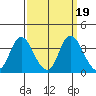 Rio Vista tide chart for Thursday, September 19, 2024