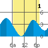 Rio Vista tide chart for Sunday, September 1, 2024