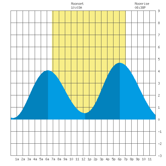 Rio Vista tide chart for Friday, September 20, 2024