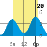Rio Vista tide chart for Friday, September 20, 2024