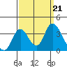 Rio Vista tide chart for Saturday, September 21, 2024