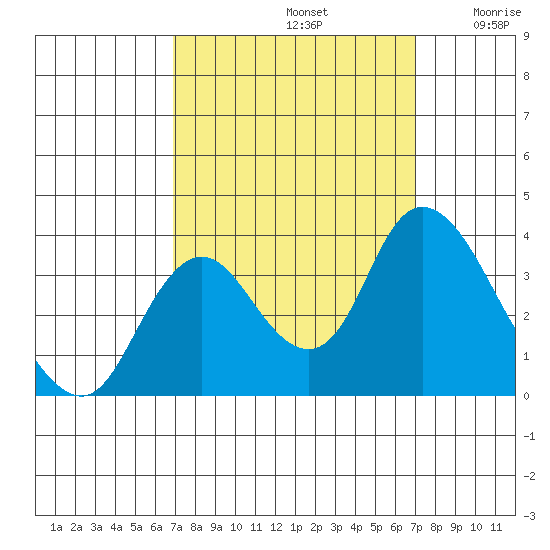 Rio Vista tide chart for Sunday, September 22, 2024