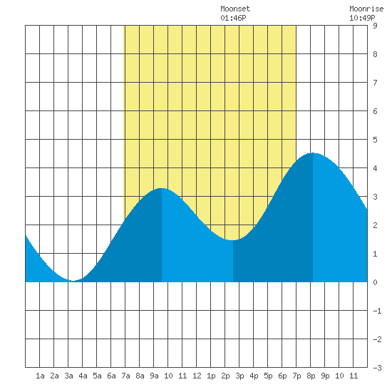 Rio Vista tide chart for Monday, September 23, 2024