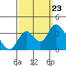 Rio Vista tide chart for Monday, September 23, 2024