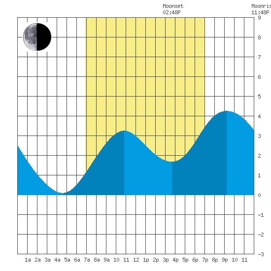 Rio Vista tide chart for Tuesday, September 24, 2024