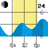 Rio Vista tide chart for Tuesday, September 24, 2024