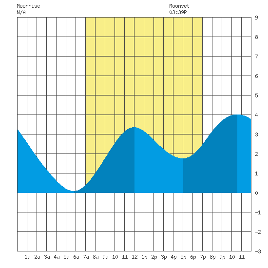 Rio Vista tide chart for Wednesday, September 25, 2024