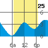 Rio Vista tide chart for Wednesday, September 25, 2024