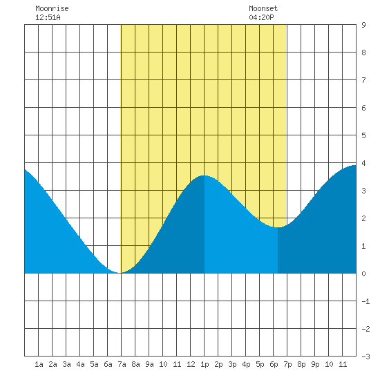 Rio Vista tide chart for Thursday, September 26, 2024